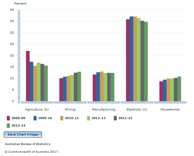 Graph Image for DIRECT GHG EMISSIONS (a), percentage contribution to total by selected industries and households, 2008-09 to 2013-14